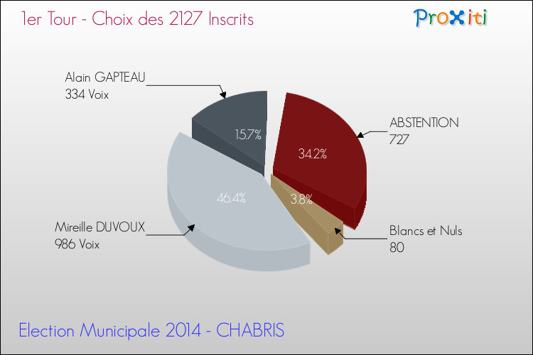 Résultats par rapport aux inscrits au 1er Tour des Elections Municipales 2014 de la commune de CHABRIS Elections Municipales 2014 - Résultats par rapport aux inscrits au 1er Tour pour la commune de CHABRIS