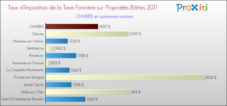 Taux d'imposition de la taxe foncière sur le bati 2011 pour CHABRIS et les communes proches Comparaison des taux d'imposition de la taxe foncière sur le bati 2011 pour CHABRIS et les communes voisines