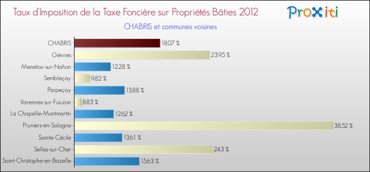 Taux d'imposition de la taxe foncière sur le bati 2012 pour CHABRIS et les communes proches Comparaison des taux d'imposition de la taxe foncière sur le bati 2012 pour CHABRIS et les communes voisines