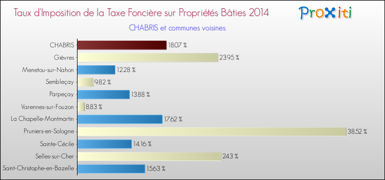 Taux d'imposition de la taxe foncière sur le bati 2014 pour CHABRIS et les communes proches Comparaison des taux d'imposition de la taxe foncière sur le bati 2014 pour CHABRIS et les communes voisines