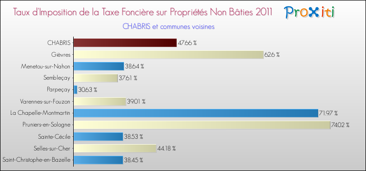 Taux d'imposition de la taxe foncière sur les immeubles et terrains non batis 2011 pour CHABRIS et les communes proches Comparaison des taux d'imposition de la taxe foncière sur les immeubles et terrains non batis 2011 pour CHABRIS et les communes voisines