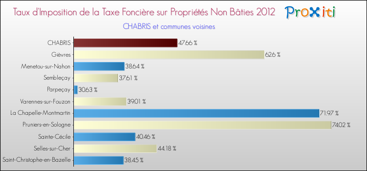 Taux d'imposition de la taxe foncière sur les immeubles et terrains non batis 2012 pour CHABRIS et les communes proches Comparaison des taux d'imposition de la taxe foncière sur les immeubles et terrains non batis 2012 pour CHABRIS et les communes voisines