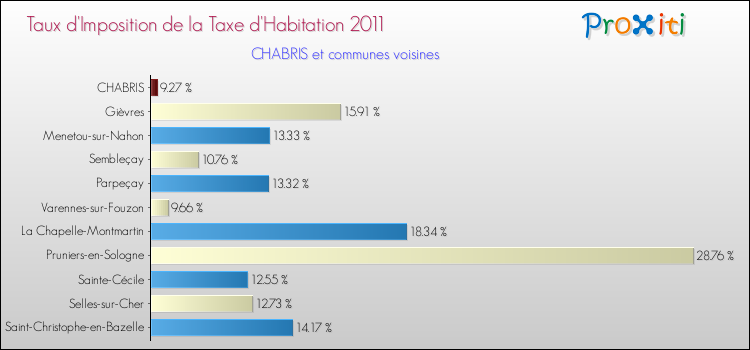 Taux d'imposition de la taxe d'habitation 2011 pour CHABRIS et les communes proches Comparaison des taux d'imposition de la taxe d'habitation 2011 pour CHABRIS et les communes voisines