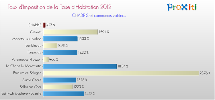 Taux d'imposition de la taxe d'habitation 2012 pour CHABRIS et les communes proches Comparaison des taux d'imposition de la taxe d'habitation 2012 pour CHABRIS et les communes voisines