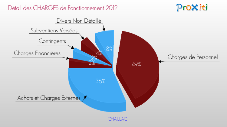 Décomposition des Charges de Fonctionnement 2012 de la commune de CHAILLAC Charges de Fonctionnement 2012 pour la commune de CHAILLAC