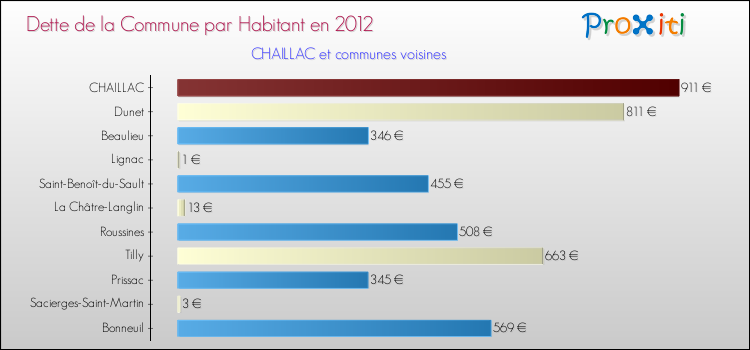Dette par habitant de la commune en 2012 pour CHAILLAC et les communes proches Comparaison de la dette par habitant de la commune en 2012 pour CHAILLAC et les communes voisines