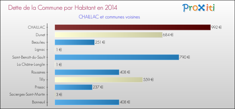 Dette par habitant de la commune en 2014 pour CHAILLAC et les communes proches Comparaison de la dette par habitant de la commune en 2014 pour CHAILLAC et les communes voisines