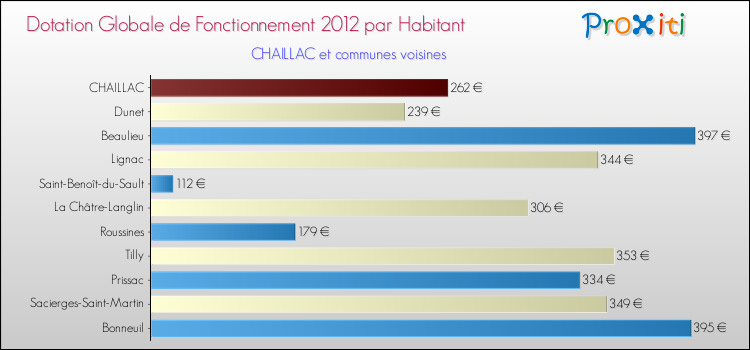 Montant des dotations globales de fonctionnement DGF par Habitant pour CHAILLAC et les communes proches Comparaison des des dotations globales de fonctionnement DGF par habitant pour CHAILLAC et les communes voisines