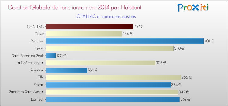 Montant des dotations globales de fonctionnement DGF par Habitant pour CHAILLAC et les communes proches en 2014. Comparaison des des dotations globales de fonctionnement DGF par habitant pour CHAILLAC et les communes voisines en 2014.