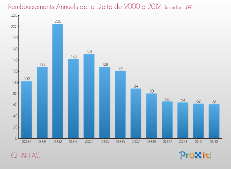 Evolution de l'annuité de la dette pour la commune de CHAILLAC de 2000 à 2012 Annuités de la dette pour CHAILLAC de 2000 à 2012