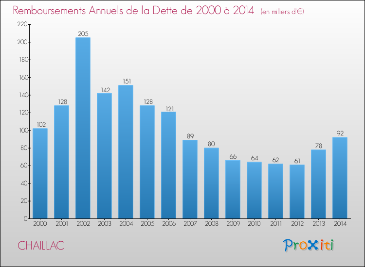 Evolution de l'annuité de la dette pour la commune de CHAILLAC de 2000 à 2014 Annuités de la dette pour CHAILLAC de 2000 à 2014