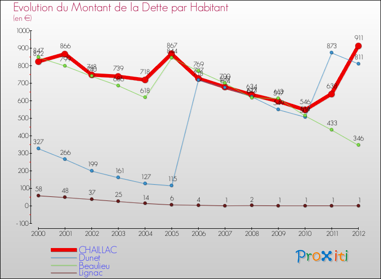 Evolution de la dette par habitant pour la commune de CHAILLAC et les communes proches de 2000 à 2012 Comparaison de la dette par habitant pour CHAILLAC et les communes voisines de 2000 à 2012