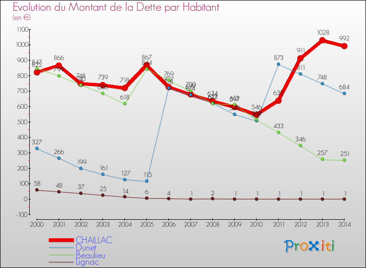 Evolution de la dette par habitant pour la commune de CHAILLAC et les communes proches de 2000 à 2014 Comparaison de la dette par habitant pour CHAILLAC et les communes voisines de 2000 à 2014