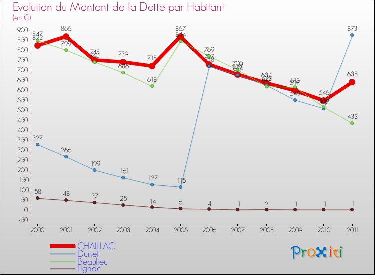 Evolution de la dette par habitant pour la commune de CHAILLAC et les communes proches Comparaison de la dette par habitant pour CHAILLAC et les communes voisines