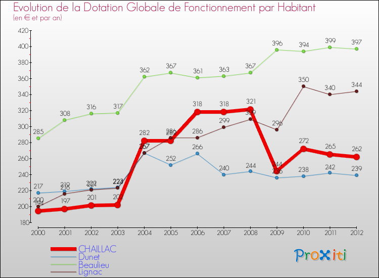 Evolution et montant de la dotation globale de fonctionnement par Habitant pour CHAILLAC et les communes proches Comparaison des dotations globales de fonctionnement par habitant pour CHAILLAC et les communes voisines