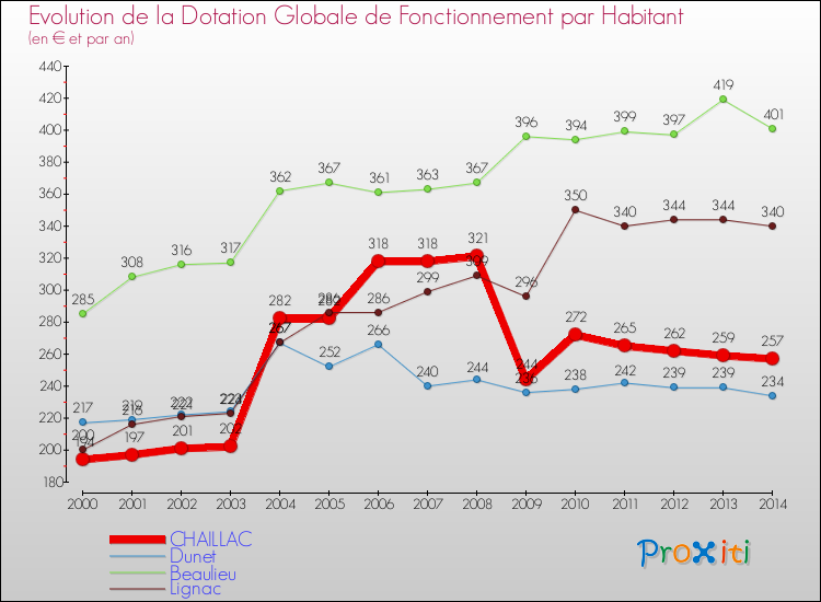 Evolution et montant de la dotation globale de fonctionnement par Habitant pour CHAILLAC et les communes proches de 2000 à 2014. Comparaison des dotations globales de fonctionnement par habitant pour CHAILLAC et les communes voisines de 2000 à 2014.
