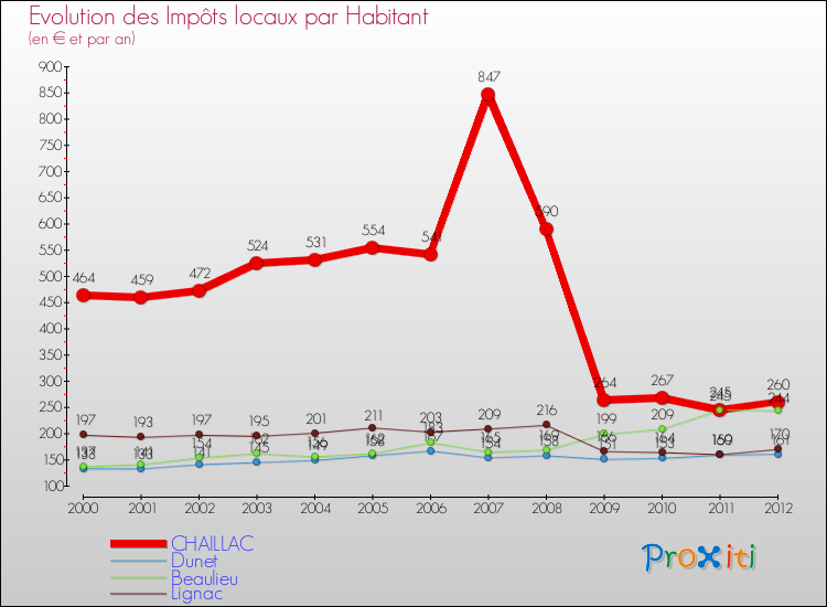 Evolution et montant des impôts locaux par Habitant pour CHAILLAC et les communes proches Comparaison des impôts locaux par habitant pour CHAILLAC et les communes voisines