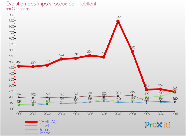 Evolution et montant des impôts locaux par Habitant pour CHAILLAC et les communes proches Comparaison des impôts locaux par habitant pour CHAILLAC et les communes voisines