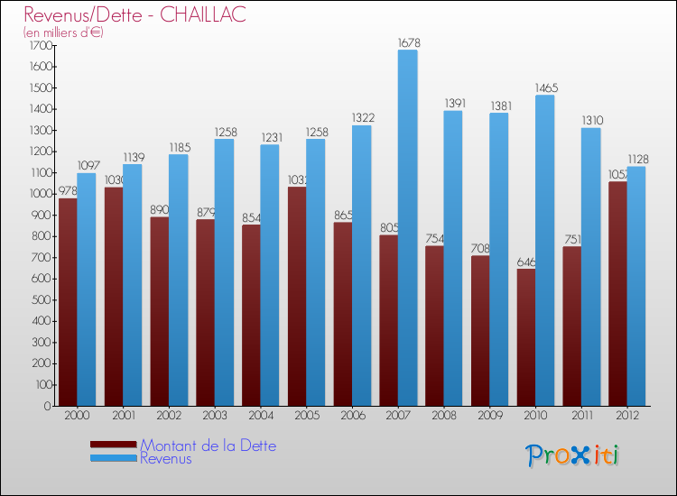 Evolution comparée de la dette et des revenus pour la commune de CHAILLAC de 2000 à 2012 Comparaison de la dette et des revenus pour CHAILLAC de 2000 à 2012