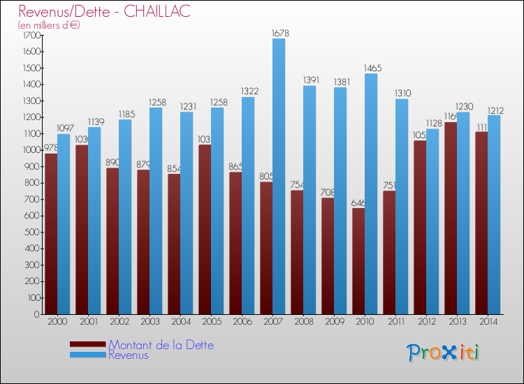 Evolution comparée de la dette et des revenus pour la commune de CHAILLAC de 2000 à 2014 Comparaison de la dette et des revenus pour CHAILLAC de 2000 à 2014