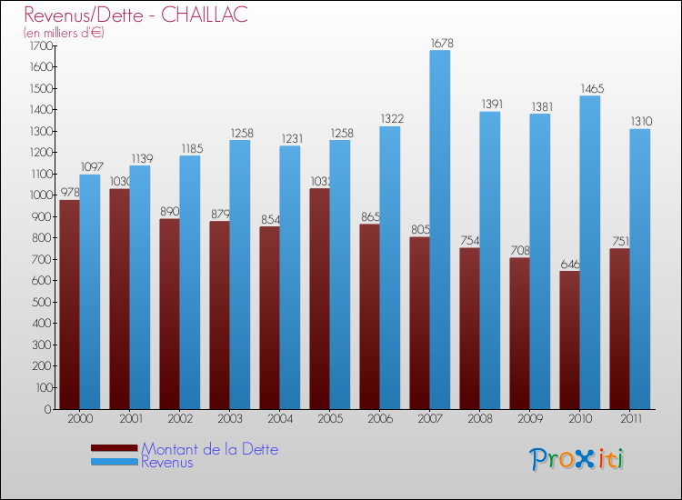 Evolution comparée de la dette et des revenus pour la commune de CHAILLAC de 2000 à 2011 Comparaison de la dette et des revenus pour CHAILLAC de 2000 à 2011