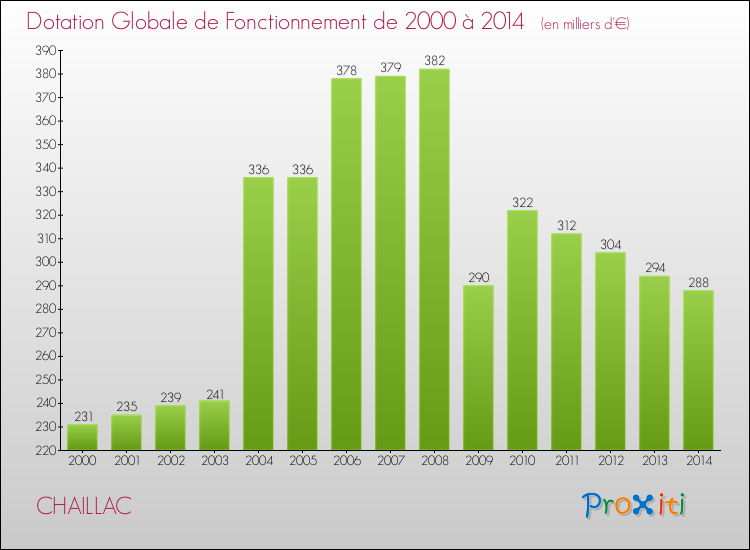 Evolution du montant de la Dotation Globale de Fonctionnement pour la commune de CHAILLAC de 2000 à 2014 Evolution du montant de la Dotation Globale de Fonctionnement pour CHAILLAC de 2000 à 2014