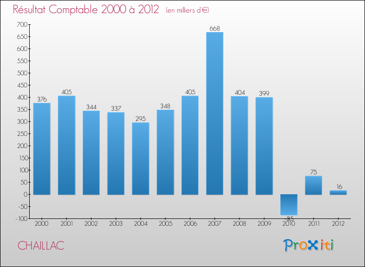 Evolution du résultat comptable pour la commune de CHAILLAC de 2000 à 2012 Evolution du résultat comptable pour CHAILLAC de 2000 à 2012