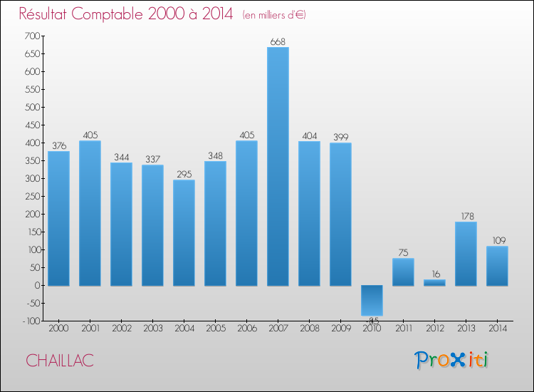 Evolution du résultat comptable pour la commune de CHAILLAC de 2000 à 2014 Evolution du résultat comptable pour CHAILLAC de 2000 à 2014