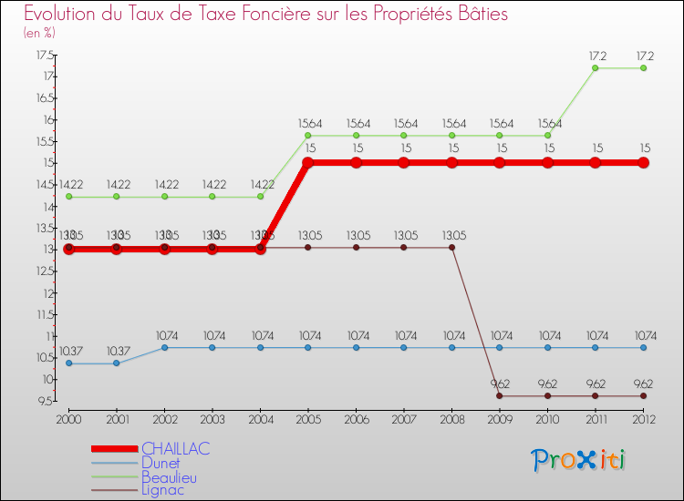 Evolution du taux de la taxe foncière sur le bati pour CHAILLAC et les communes proches de 2000 à 2012 Comparaison des taux de taxe foncière sur le bati pour CHAILLAC et les communes voisines de 2000 à 2012