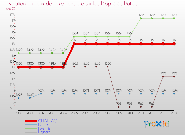 Evolution du taux de la taxe foncière sur le bati pour CHAILLAC et les communes proches de 2000 à 2014 Comparaison des taux de taxe foncière sur le bati pour CHAILLAC et les communes voisines de 2000 à 2014