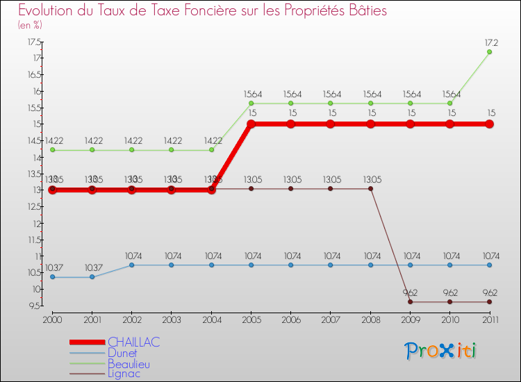 Evolution du taux de la taxe foncière sur le bati pour CHAILLAC et les communes proches Comparaison des taux de taxe foncière sur le bati pour CHAILLAC et les communes voisines
