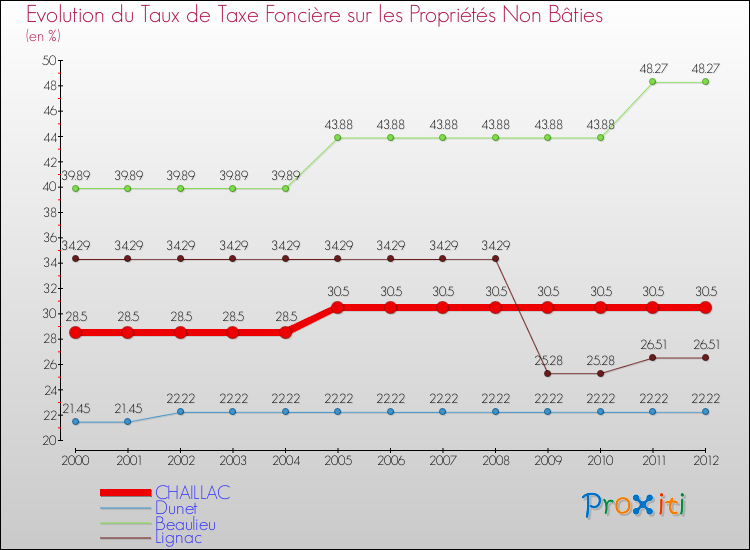 Evolution du taux de la taxe foncière sur les immeubles et terrains non batis pour CHAILLAC et les communes proches de 2000 à 2012 Comparaison des taux de la taxe foncière sur les immeubles et terrains non batis pour CHAILLAC et les communes voisines de 2000 à 2012