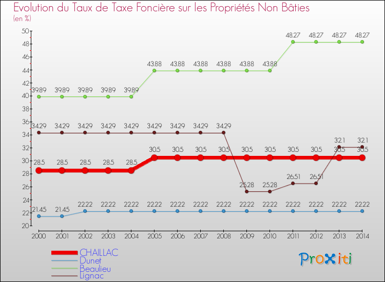 Evolution du taux de la taxe foncière sur les immeubles et terrains non batis pour CHAILLAC et les communes proches de 2000 à 2014 Comparaison des taux de la taxe foncière sur les immeubles et terrains non batis pour CHAILLAC et les communes voisines de 2000 à 2014