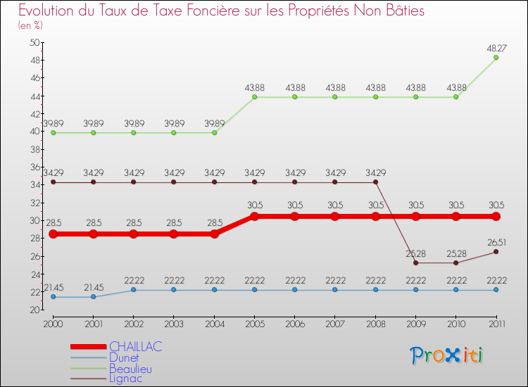 Evolution du taux de la taxe foncière sur les immeubles et terrains non batis pour CHAILLAC et les communes proches Comparaison des taux de la taxe foncière sur les immeubles et terrains non batis pour CHAILLAC et les communes voisines