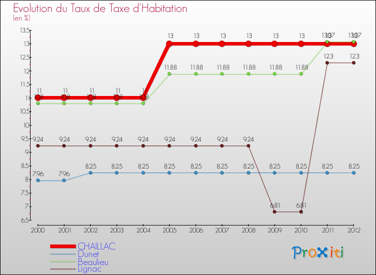 Evolution du taux de la taxe d'habitation pour CHAILLAC et les communes proches Comparaison des taux de la taxe d'habitation pour CHAILLAC et les communes voisines