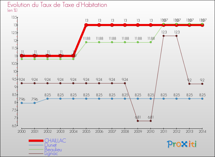 Evolution du taux de la taxe d'habitation pour CHAILLAC et les communes proches de 2000 à 2014 Comparaison des taux de la taxe d'habitation pour CHAILLAC et les communes voisines de 2000 à 2014