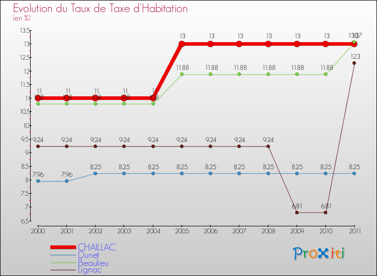 Evolution du taux de la taxe d'habitation pour CHAILLAC et les communes proches Comparaison des taux de la taxe d'habitation pour CHAILLAC et les communes voisines