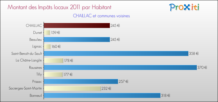 Montant des impôts locaux par Habitant pour CHAILLAC et les communes proches Comparaison des impôts locaux par habitant pour CHAILLAC et les communes voisines