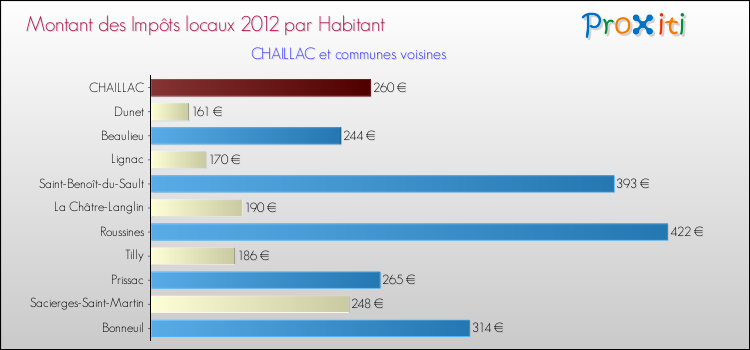 Montant des impôts locaux par Habitant pour CHAILLAC et les communes proches Comparaison des impôts locaux par habitant pour CHAILLAC et les communes voisines