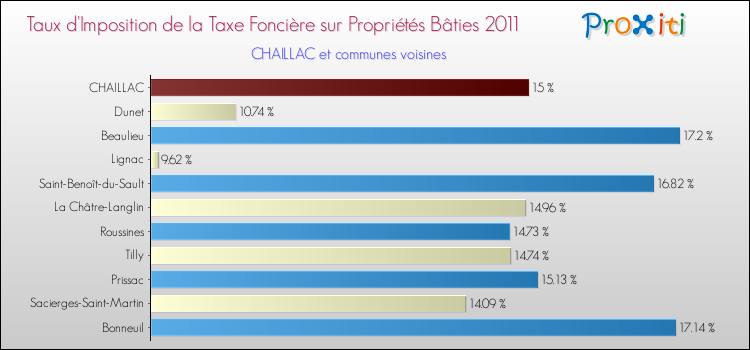 Taux d'imposition de la taxe foncière sur le bati 2011 pour CHAILLAC et les communes proches Comparaison des taux d'imposition de la taxe foncière sur le bati 2011 pour CHAILLAC et les communes voisines