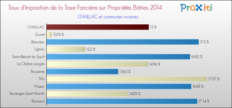 Taux d'imposition de la taxe foncière sur le bati 2014 pour CHAILLAC et les communes proches Comparaison des taux d'imposition de la taxe foncière sur le bati 2014 pour CHAILLAC et les communes voisines