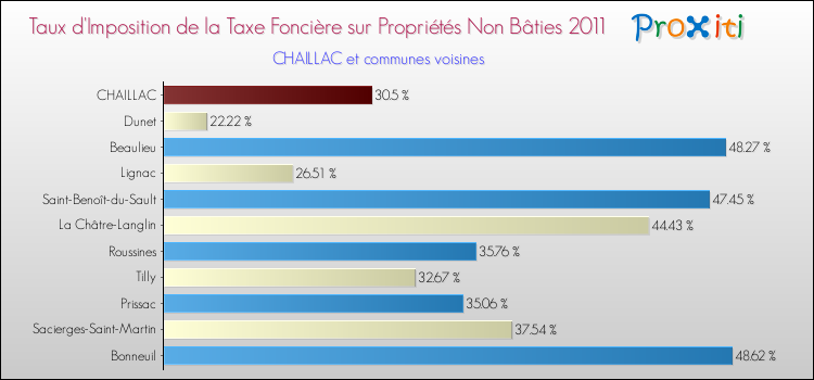 Taux d'imposition de la taxe foncière sur les immeubles et terrains non batis 2011 pour CHAILLAC et les communes proches Comparaison des taux d'imposition de la taxe foncière sur les immeubles et terrains non batis 2011 pour CHAILLAC et les communes voisines