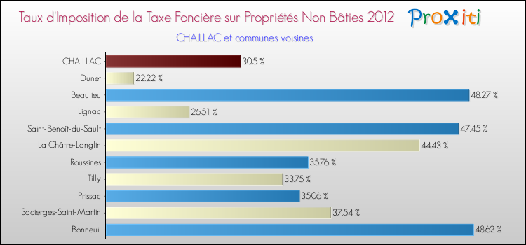 Taux d'imposition de la taxe foncière sur les immeubles et terrains non batis 2012 pour CHAILLAC et les communes proches Comparaison des taux d'imposition de la taxe foncière sur les immeubles et terrains non batis 2012 pour CHAILLAC et les communes voisines