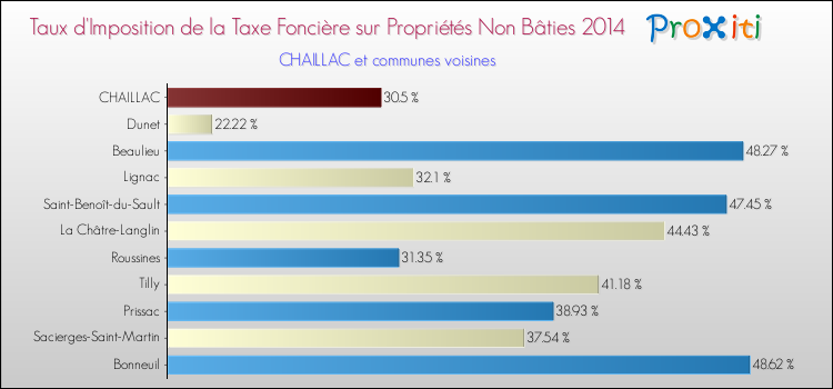 Taux d'imposition de la taxe foncière sur les immeubles et terrains non batis 2014 pour CHAILLAC et les communes proches Comparaison des taux d'imposition de la taxe foncière sur les immeubles et terrains non batis 2014 pour CHAILLAC et les communes voisines
