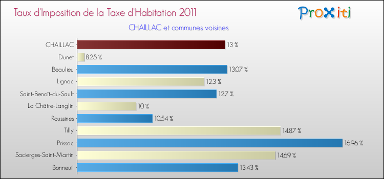 Taux d'imposition de la taxe d'habitation 2011 pour CHAILLAC et les communes proches Comparaison des taux d'imposition de la taxe d'habitation 2011 pour CHAILLAC et les communes voisines