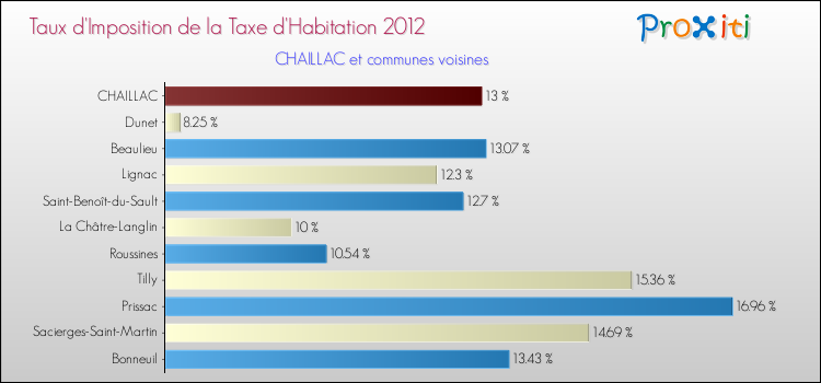 Taux d'imposition de la taxe d'habitation 2012 pour CHAILLAC et les communes proches Comparaison des taux d'imposition de la taxe d'habitation 2012 pour CHAILLAC et les communes voisines