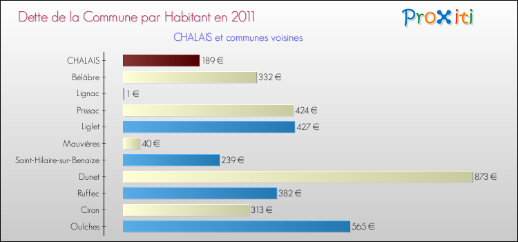 Dette par habitant de la commune en 2011 pour CHALAIS et les communes proches Comparaison de la dette par habitant de la commune en 2011 pour CHALAIS et les communes voisines
