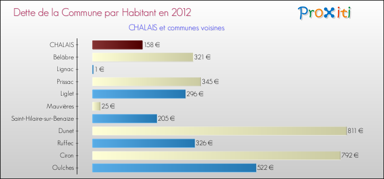 Dette par habitant de la commune en 2012 pour CHALAIS et les communes proches Comparaison de la dette par habitant de la commune en 2012 pour CHALAIS et les communes voisines