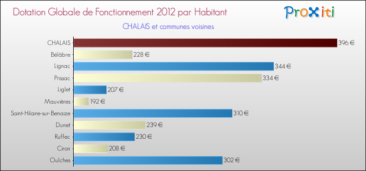 Montant des dotations globales de fonctionnement DGF par Habitant pour CHALAIS et les communes proches Comparaison des des dotations globales de fonctionnement DGF par habitant pour CHALAIS et les communes voisines