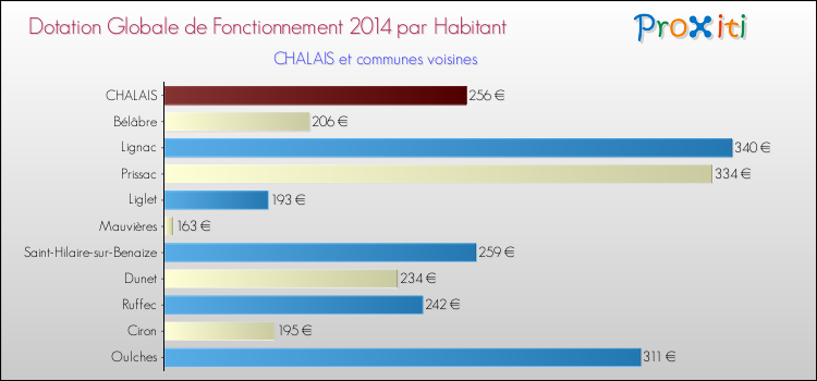 Montant des dotations globales de fonctionnement DGF par Habitant pour CHALAIS et les communes proches en 2014. Comparaison des des dotations globales de fonctionnement DGF par habitant pour CHALAIS et les communes voisines en 2014.